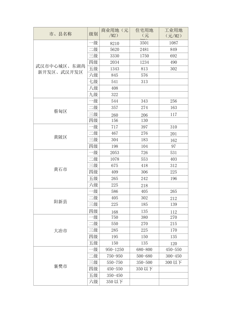 湖北省各地基准地价表_第1页