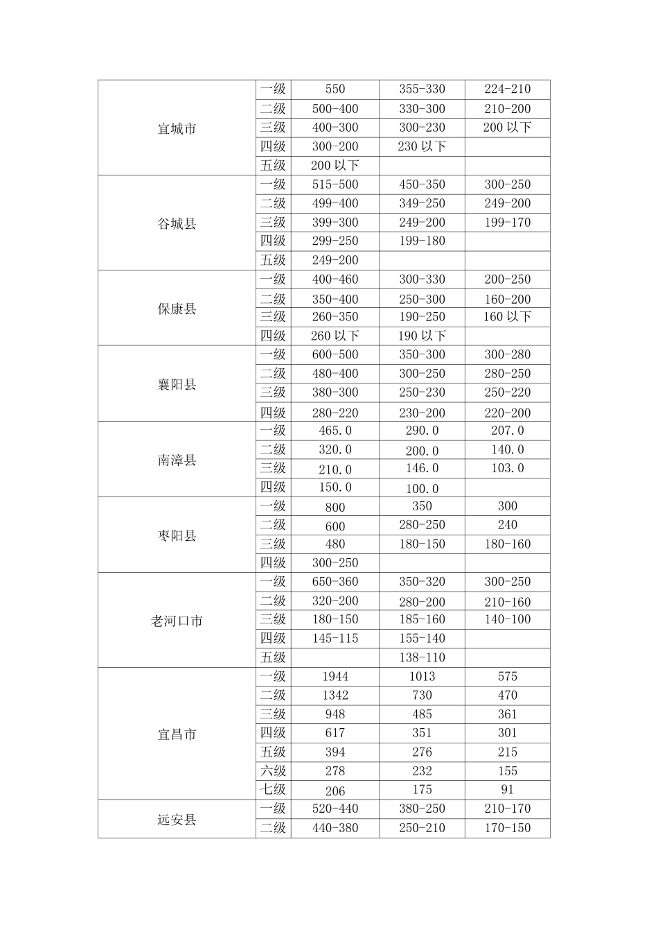 湖北省各地基准地价表_第2页