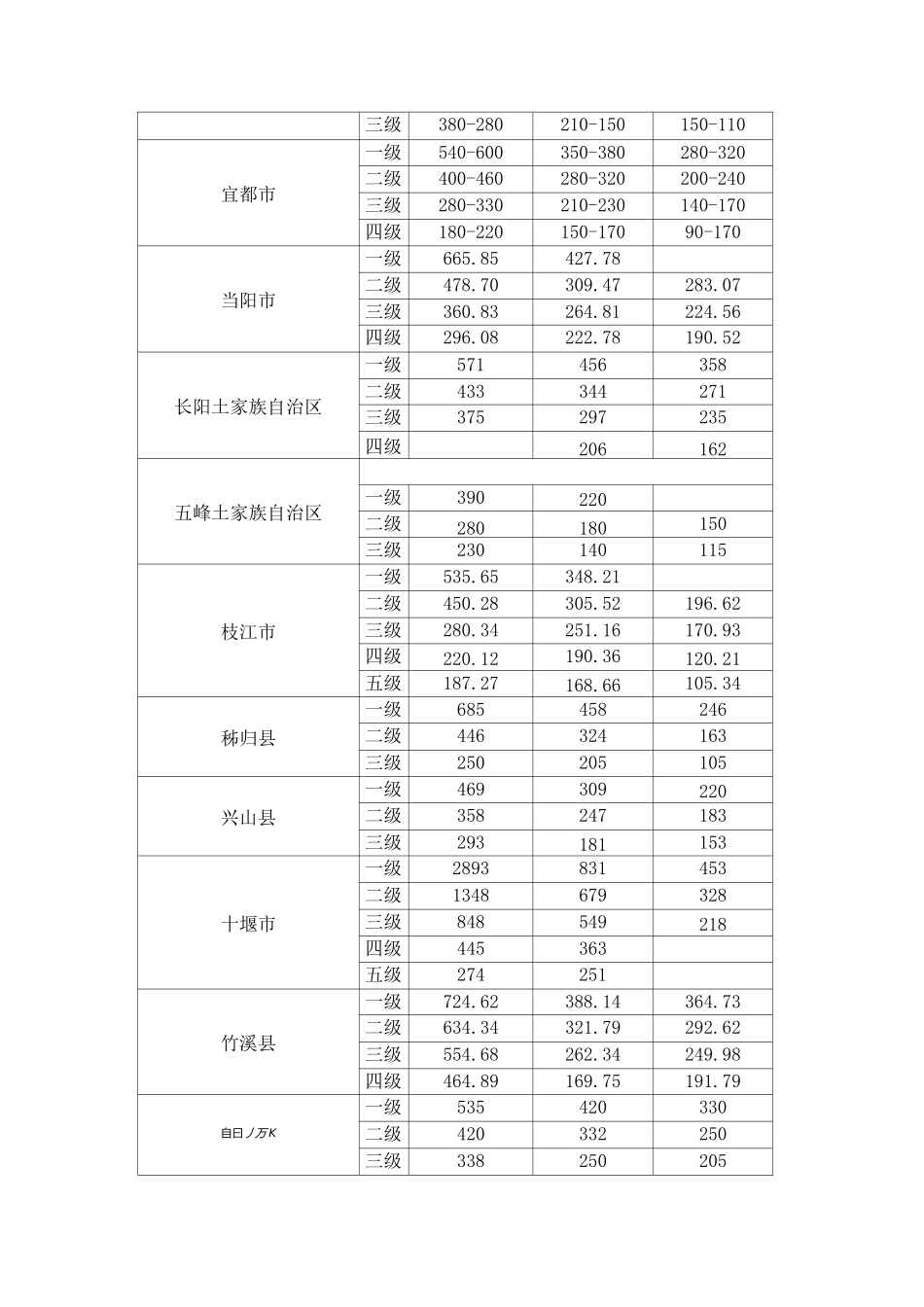 湖北省各地基准地价表_第3页