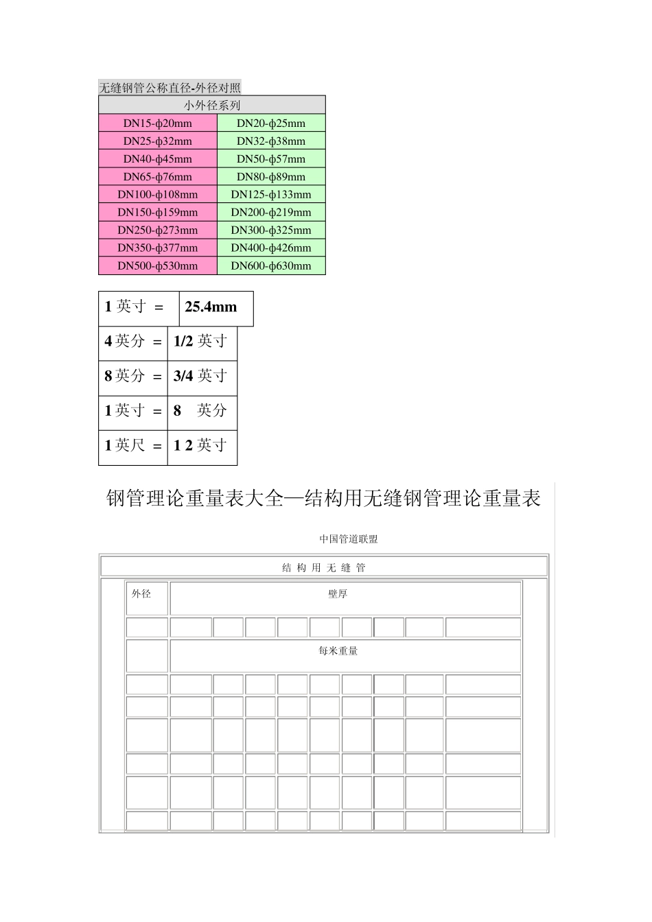 无缝管、焊管镀锌管理论重量、公称直径尺寸对照表_第2页