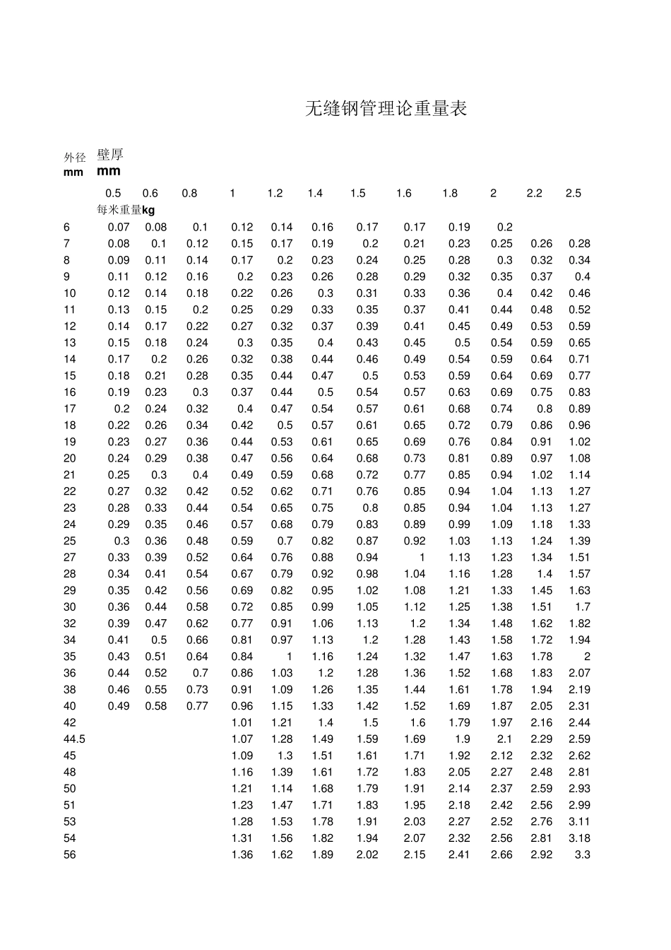 无缝管理论重量表_第1页