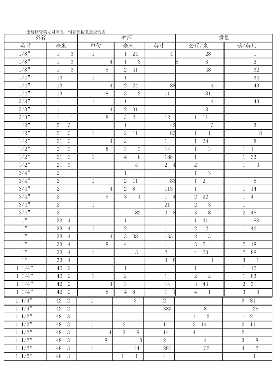 无缝钢管英寸对照表_第1页