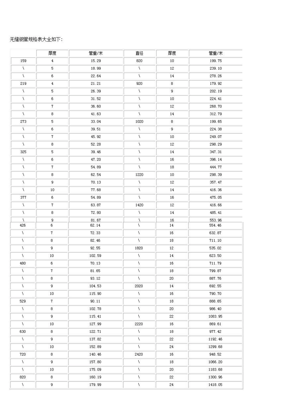 无缝钢管规格大全_第1页