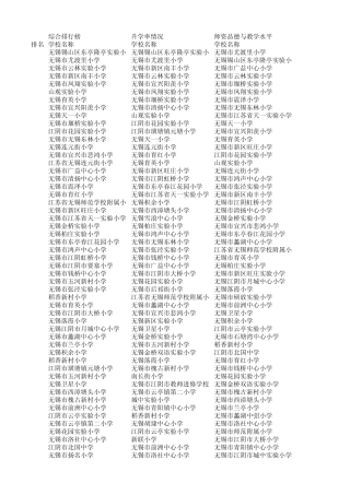 无锡小学多维度排名2012