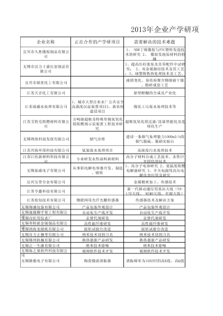 无锡市产学研项目需求汇总表1
