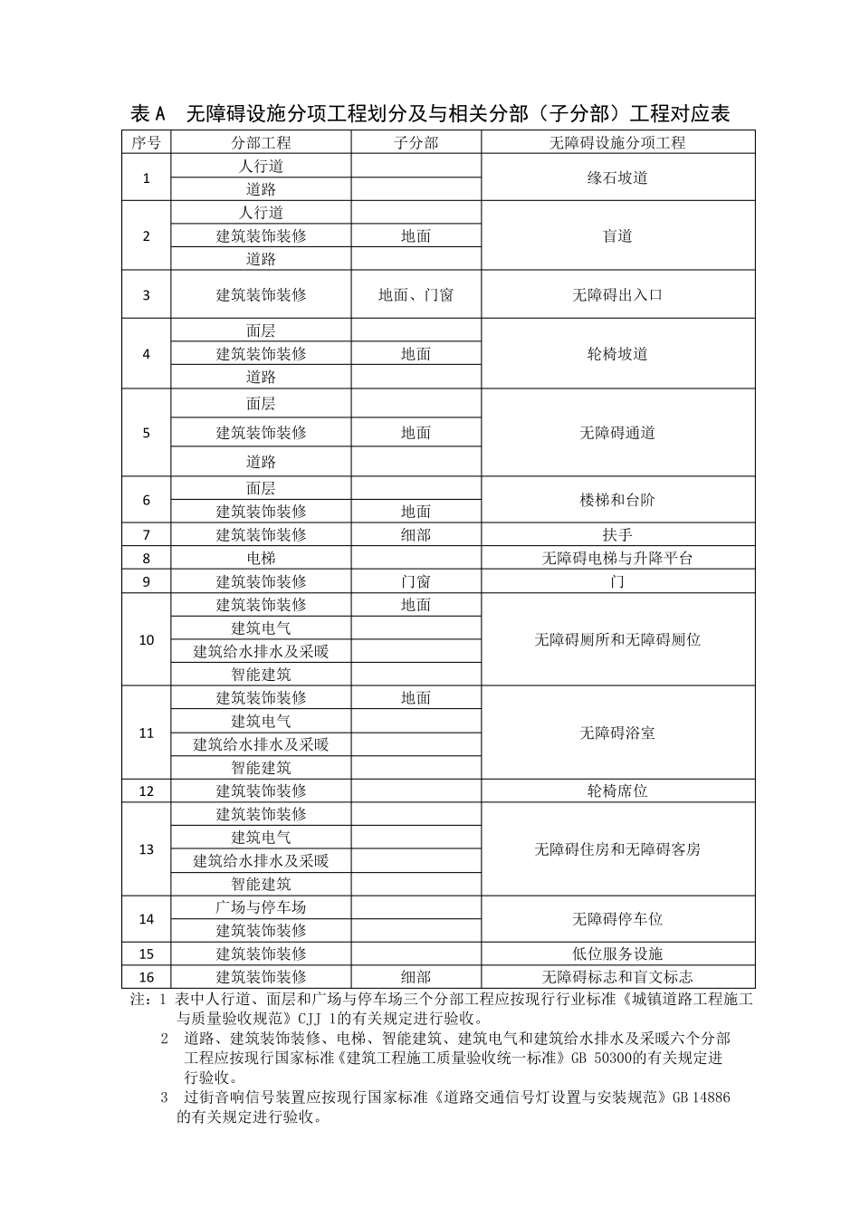 无障碍设施施工验收及维护表格(GB506422011)_第1页