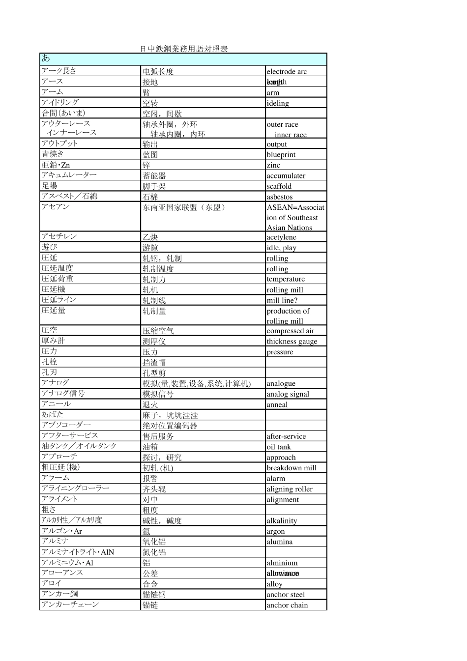 日中钢铁业务用语对照表_第1页