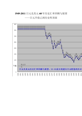 日元兑美元汇率60年回顾与展望已见历史顶部