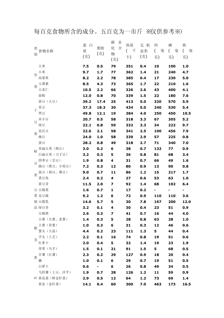 日常主要食物营养成分表_第1页