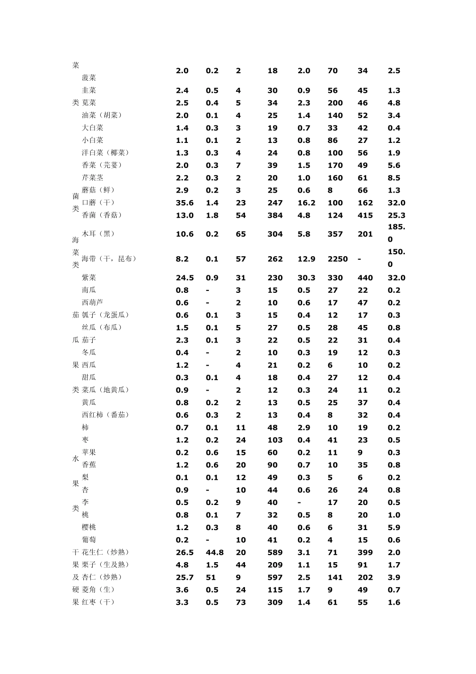 日常主要食物营养成分表_第2页