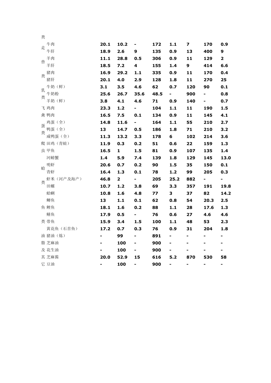 日常主要食物营养成分表_第3页