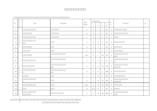 日常危险源台帐
