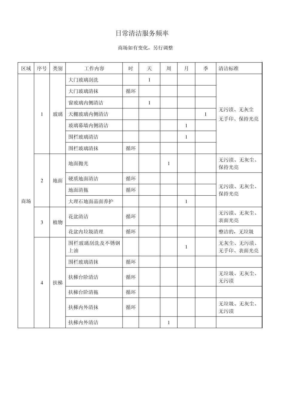 日常清洁服务管理基本内容和要求_第3页
