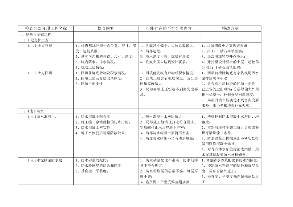 日常质量检查记录内容参考_第1页