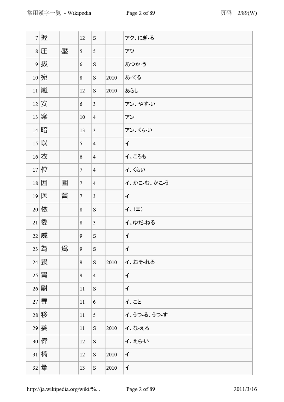 日文常用汉字一览表(文本清晰,请下载)_第2页