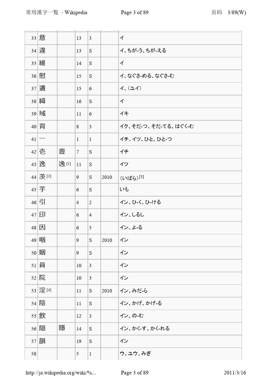 日文常用汉字一览表(文本清晰,请下载)_第3页