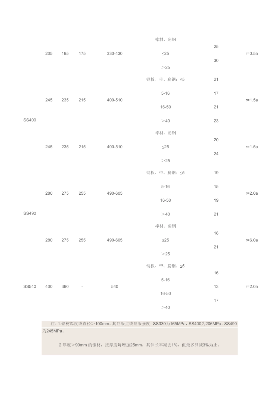 日本JIS普碳钢标准G3101_第2页