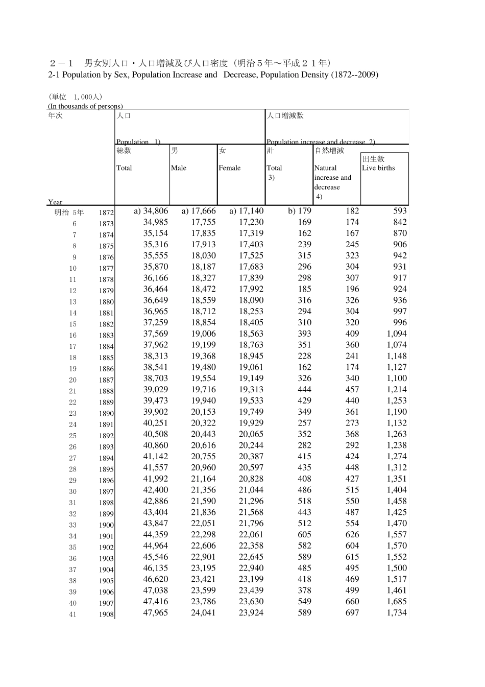 日本人口统计数据18722009_第1页
