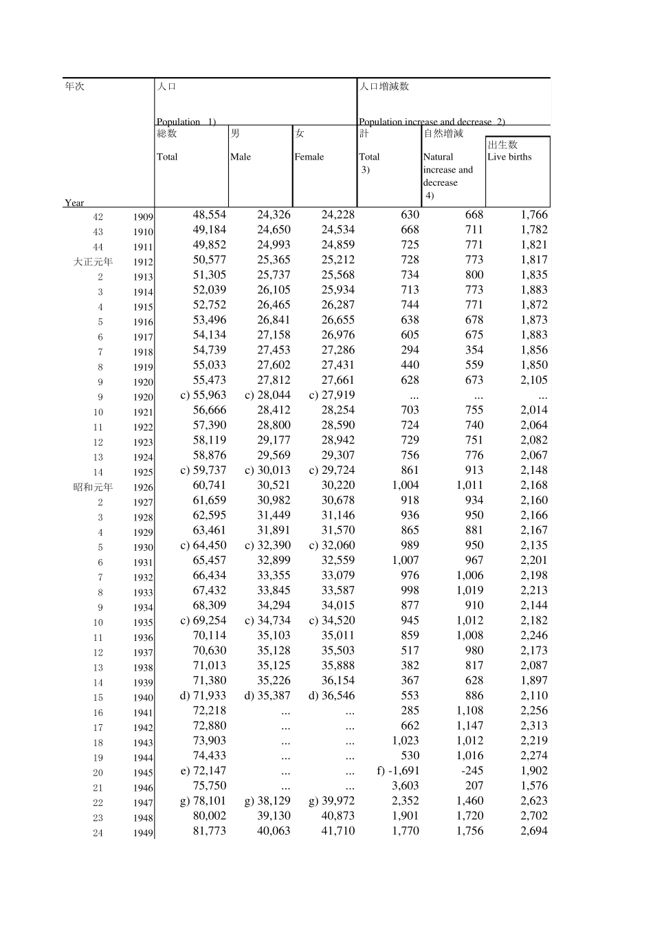 日本人口统计数据18722009_第2页