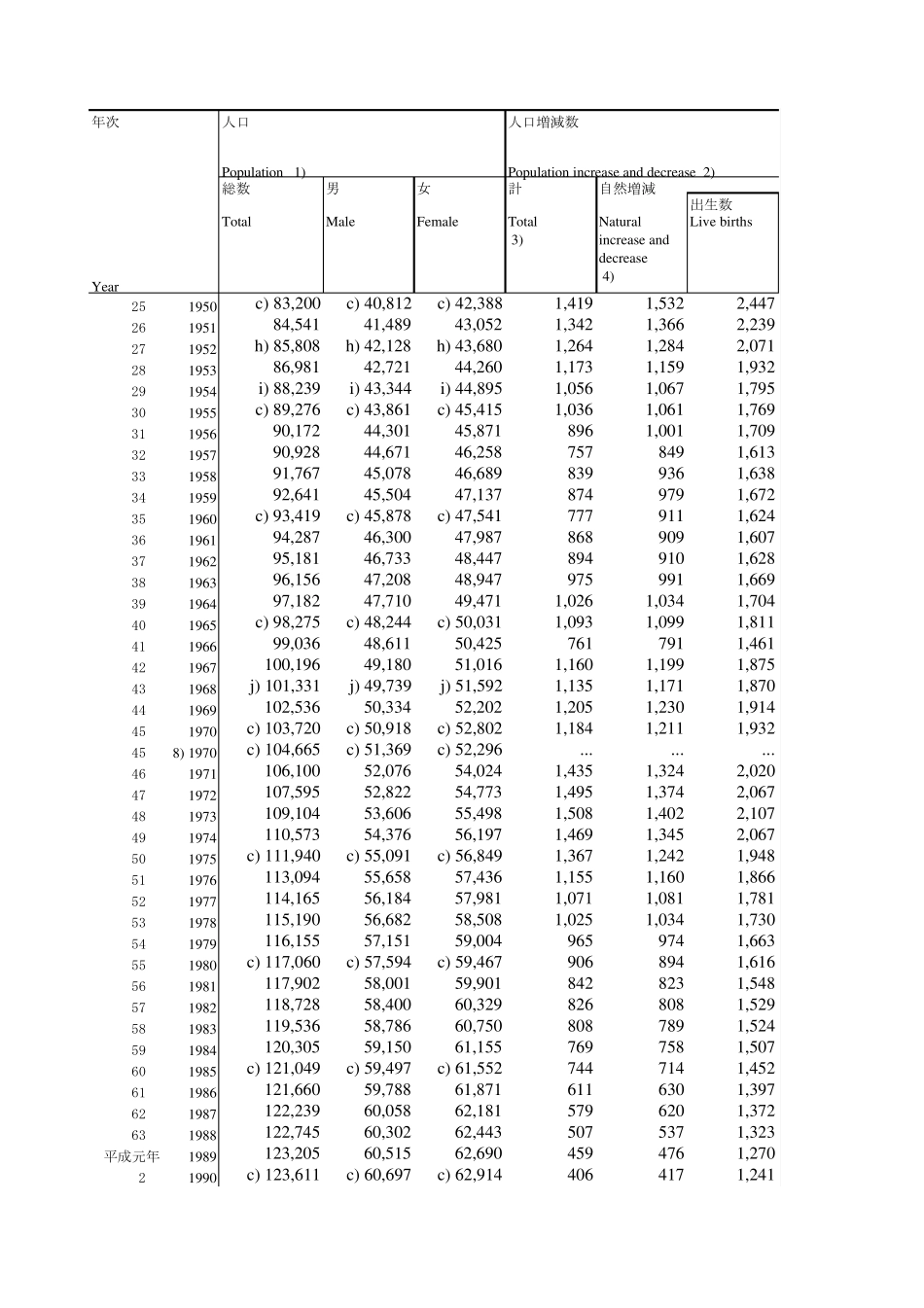 日本人口统计数据18722009_第3页
