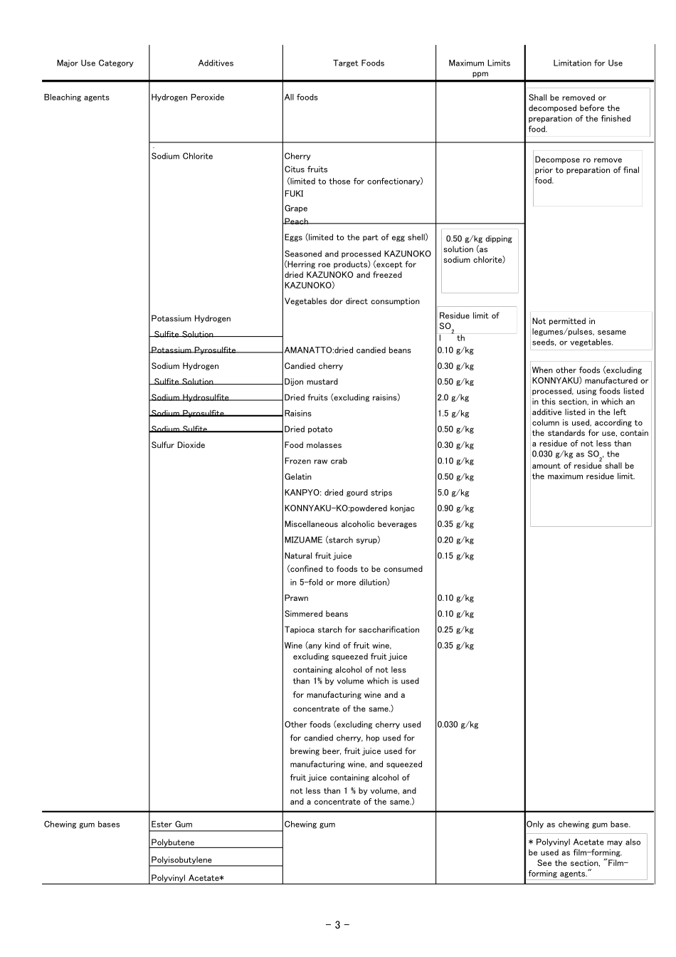 日本公定书《食品添加剂使用标准》_第3页