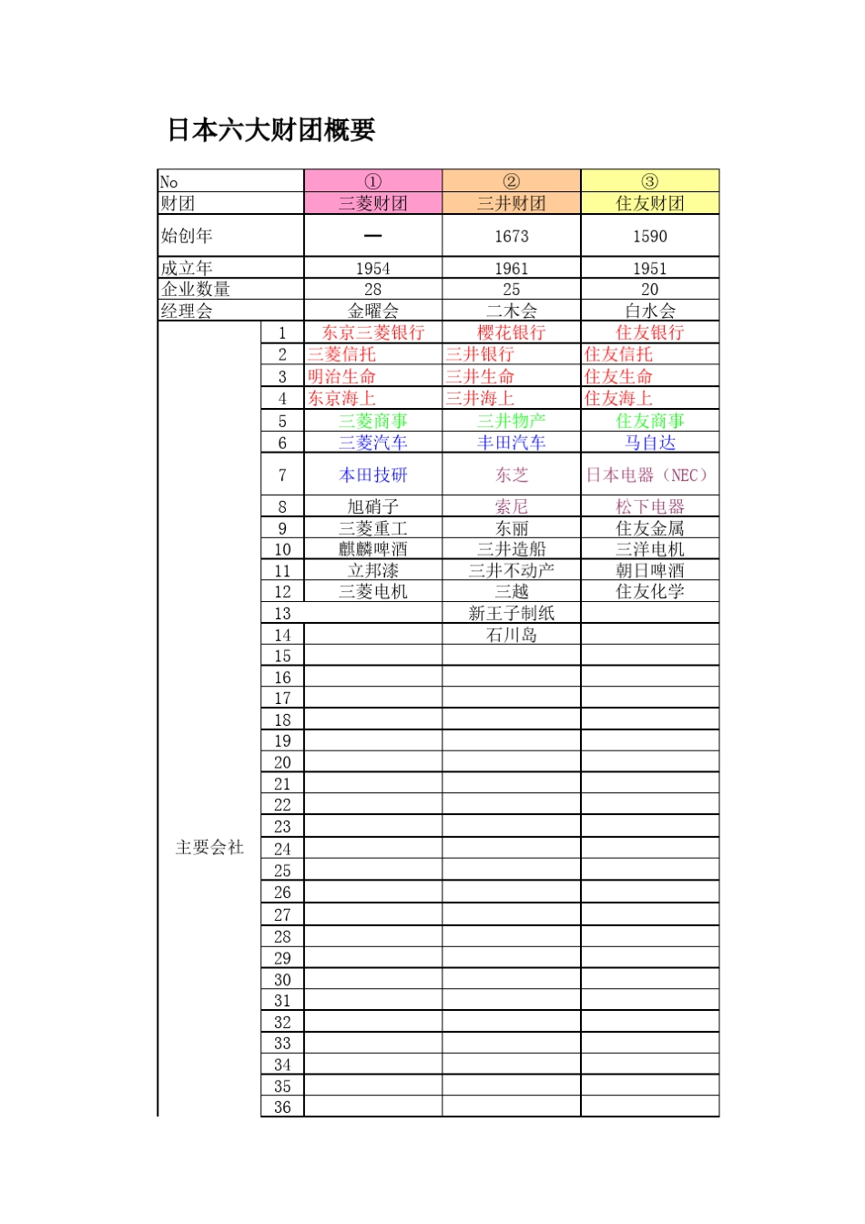 日本六大财团概要_第1页