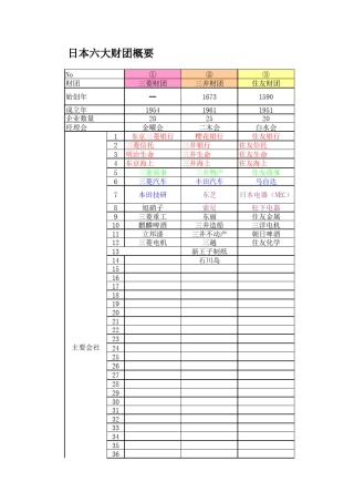日本六大财团概要