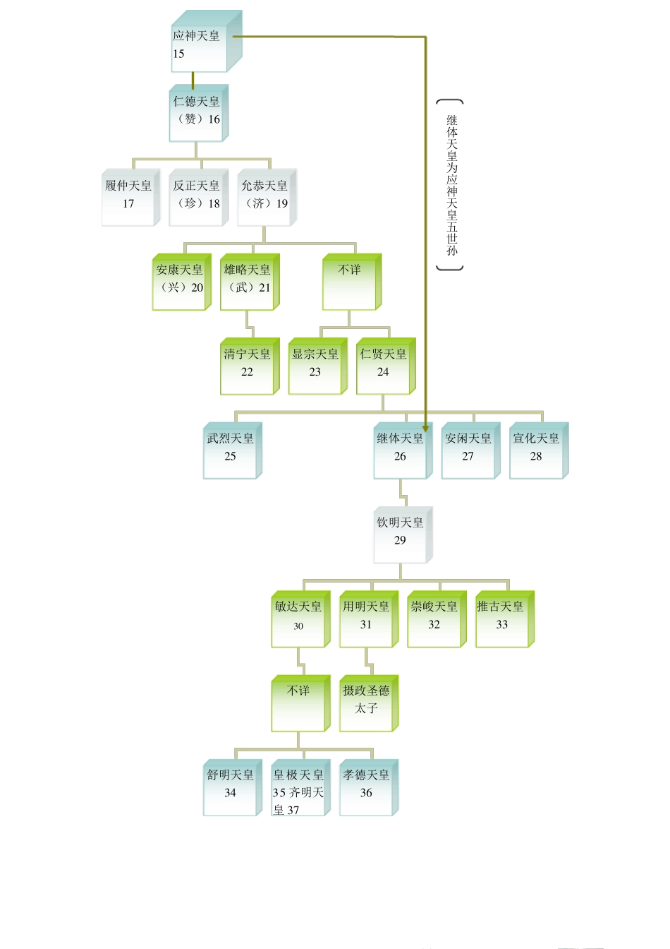 日本天皇世系图谱_第2页