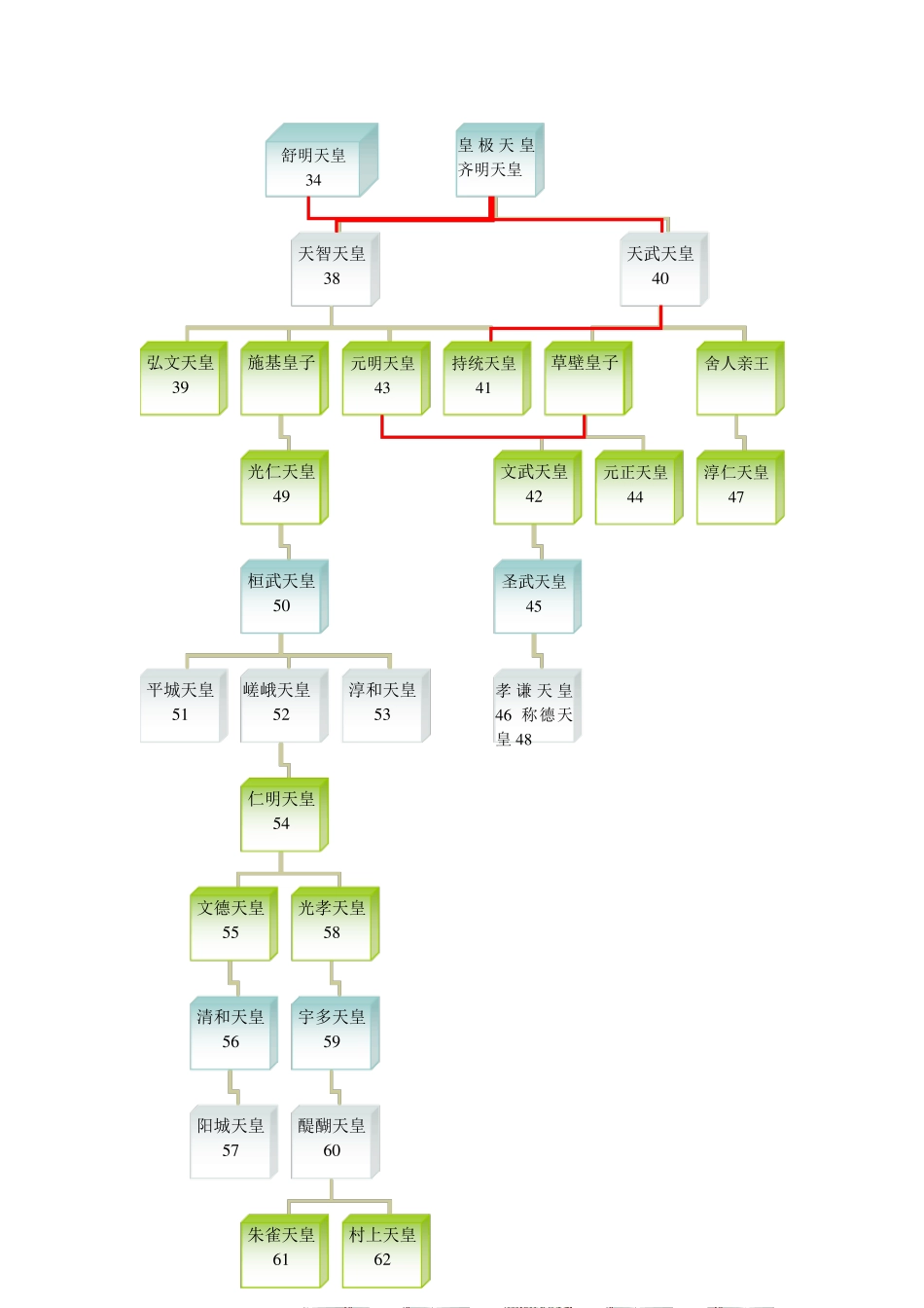 日本天皇世系图谱_第3页