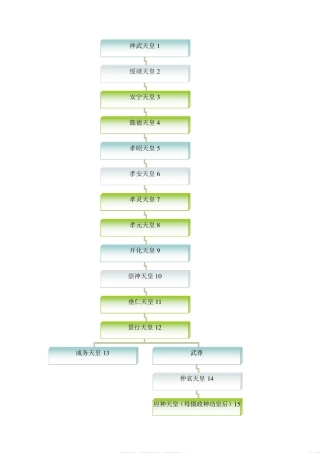 日本天皇世系图谱