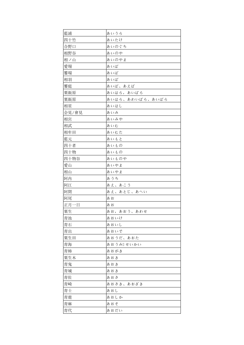 日本姓氏及其发音_第1页
