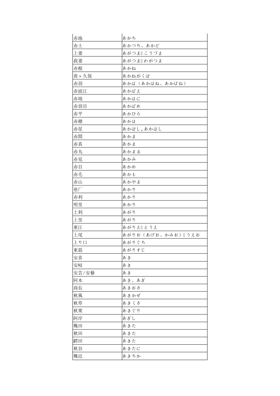 日本姓氏及其发音_第3页