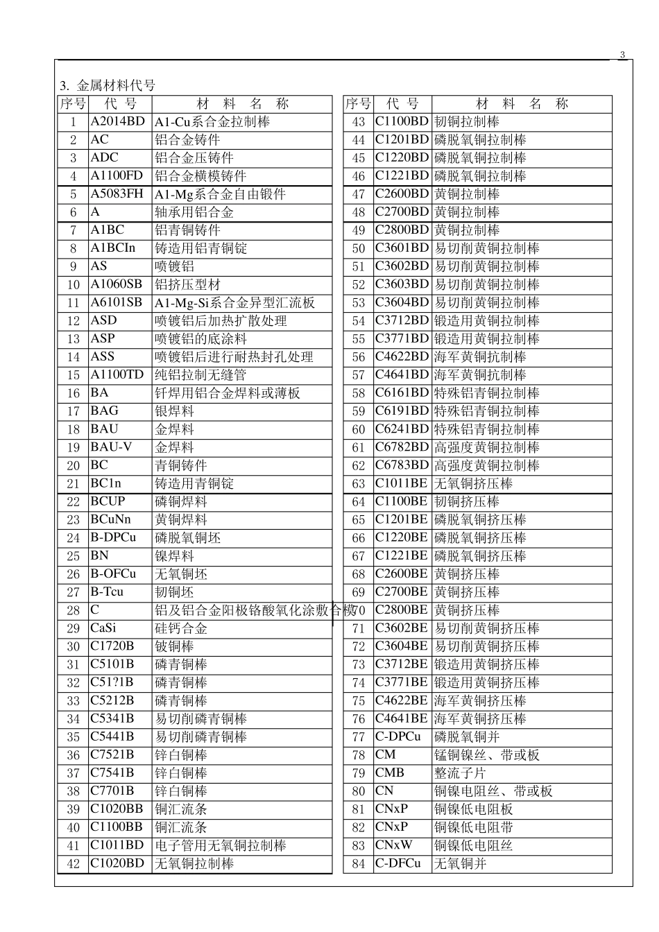日本工业规格金属(JIS)材料代号2_第3页