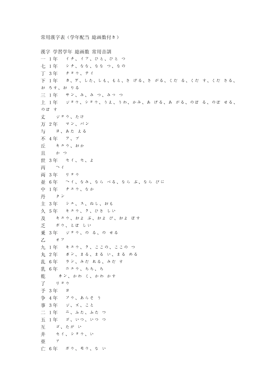 日本常用汉字表附学年及划数数据_第1页