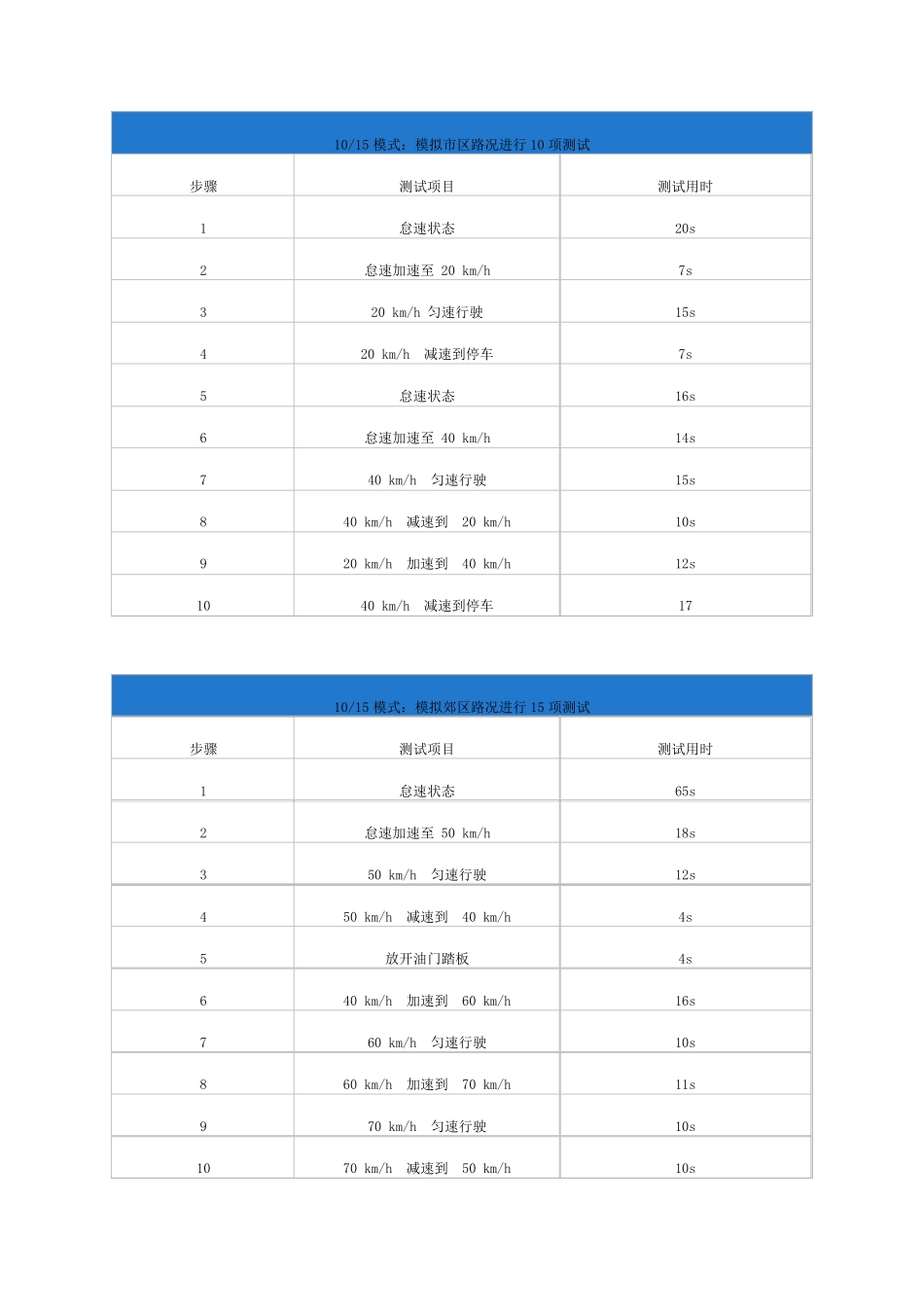 日本机动车燃油排放标准——JC08模式_第2页