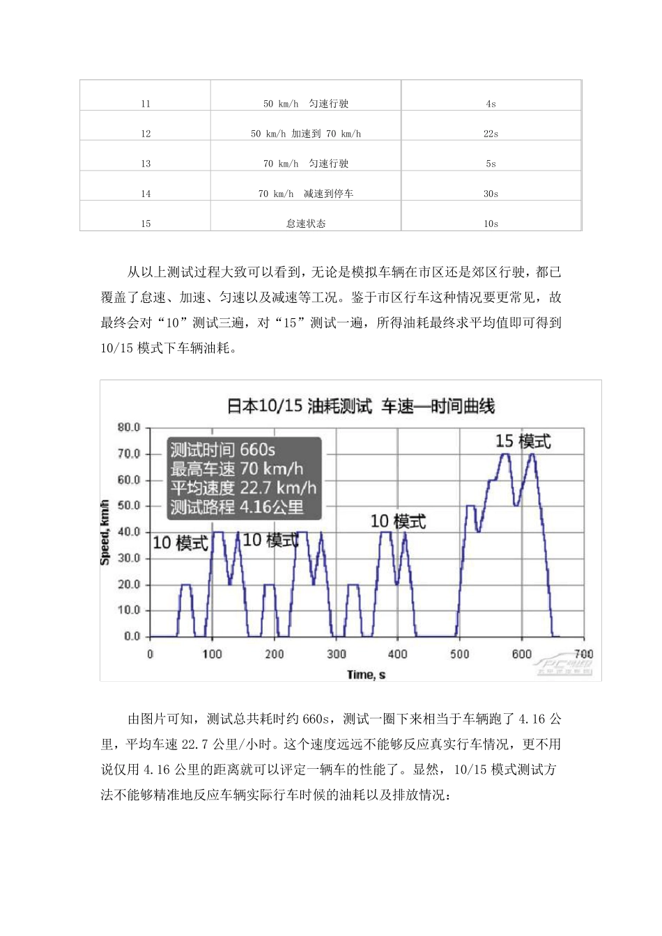 日本机动车燃油排放标准——JC08模式_第3页