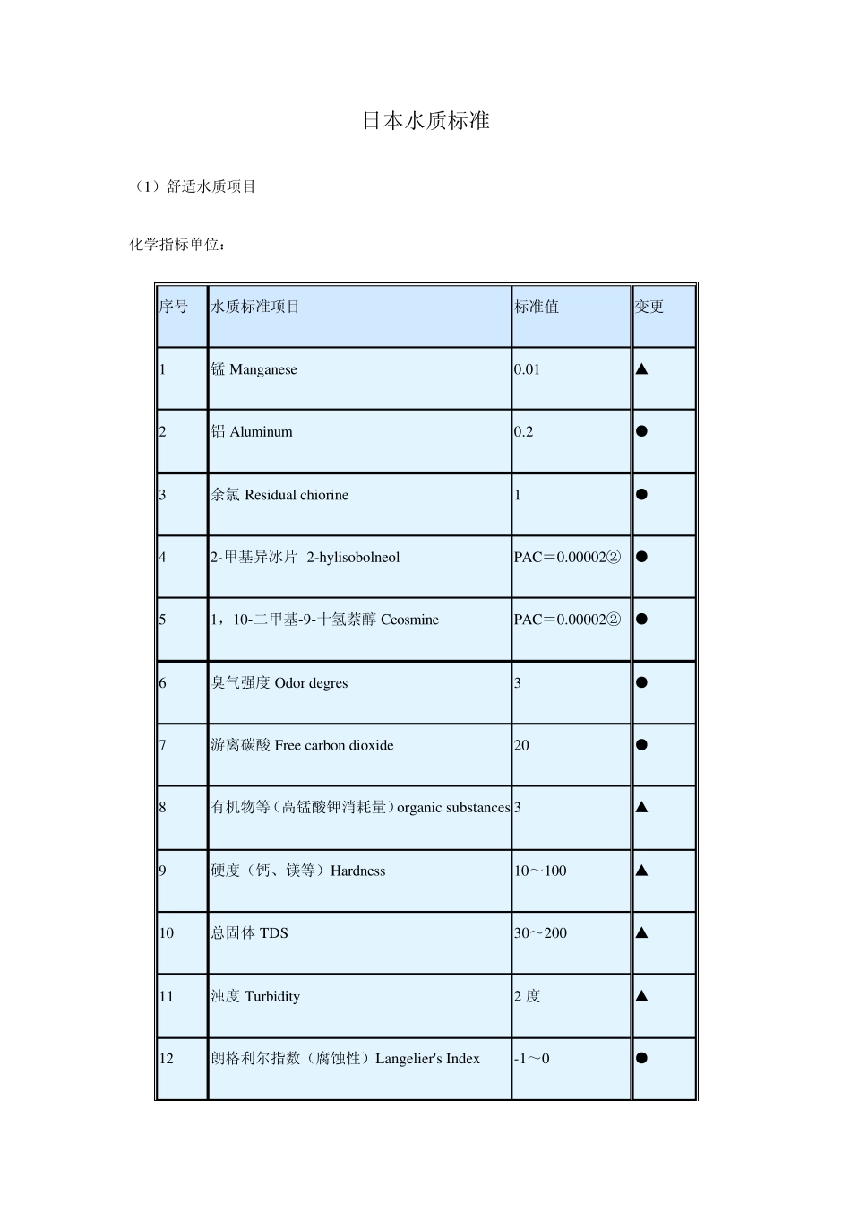 日本水质标准_第1页
