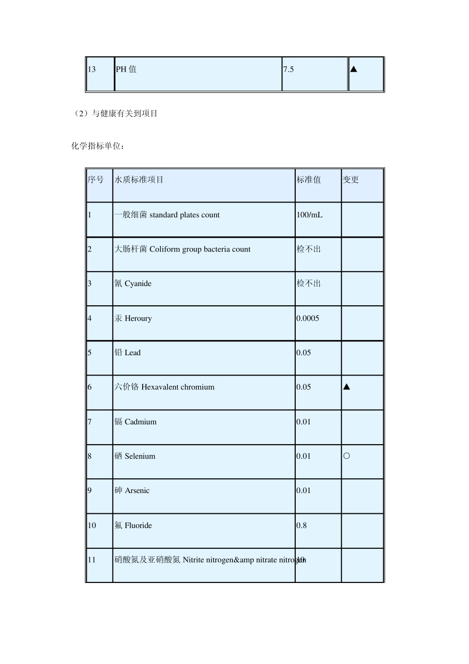 日本水质标准_第2页