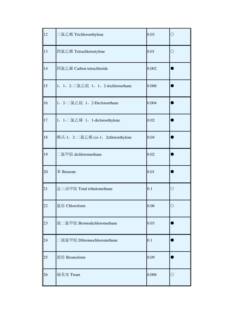 日本水质标准_第3页