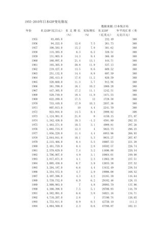 日本经济增长历程GDP