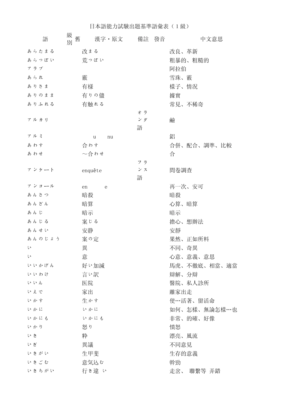 日本语能力试験出题基准语汇表(1级)_第3页