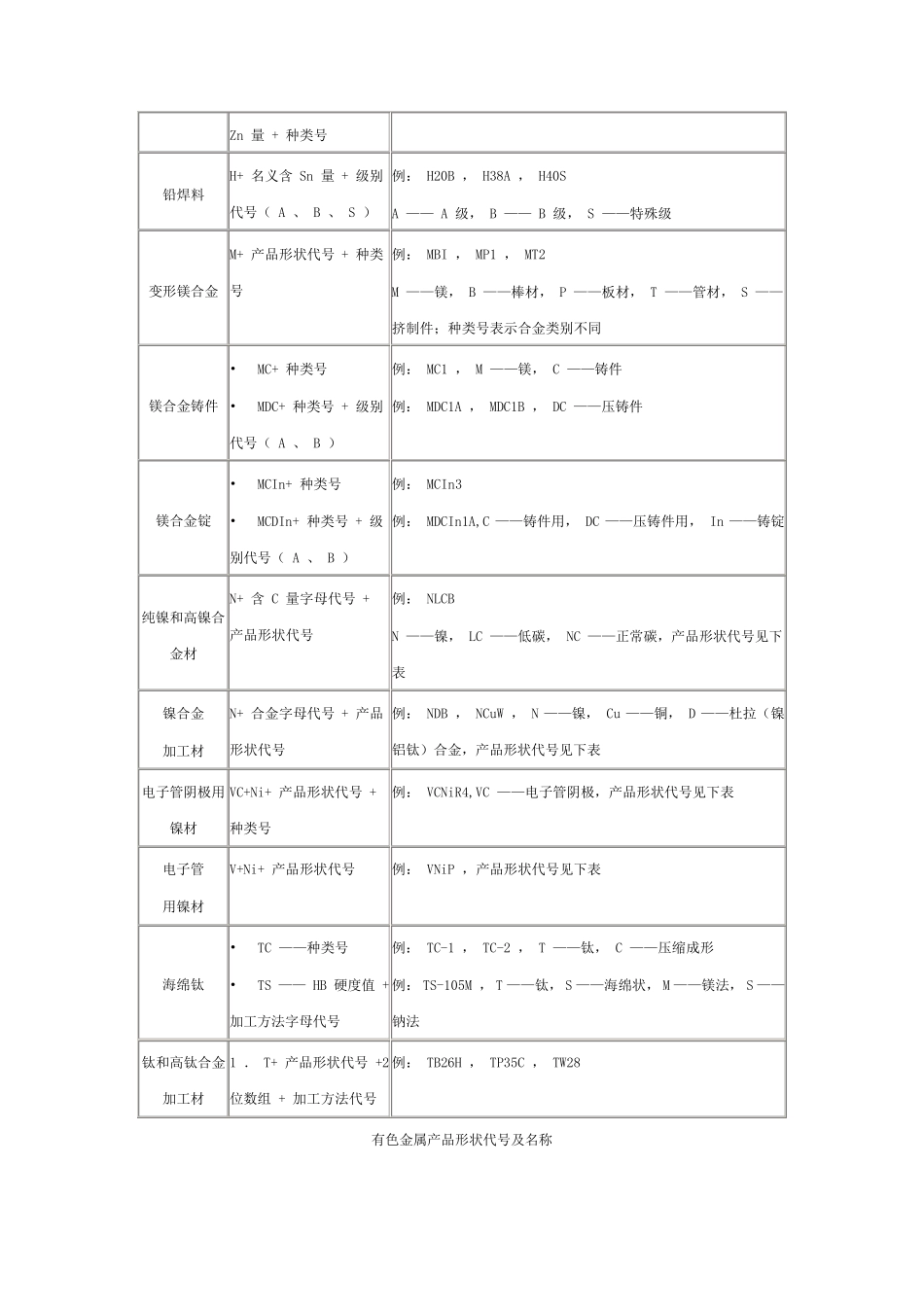 日本金属材料牌号表示方法_第3页