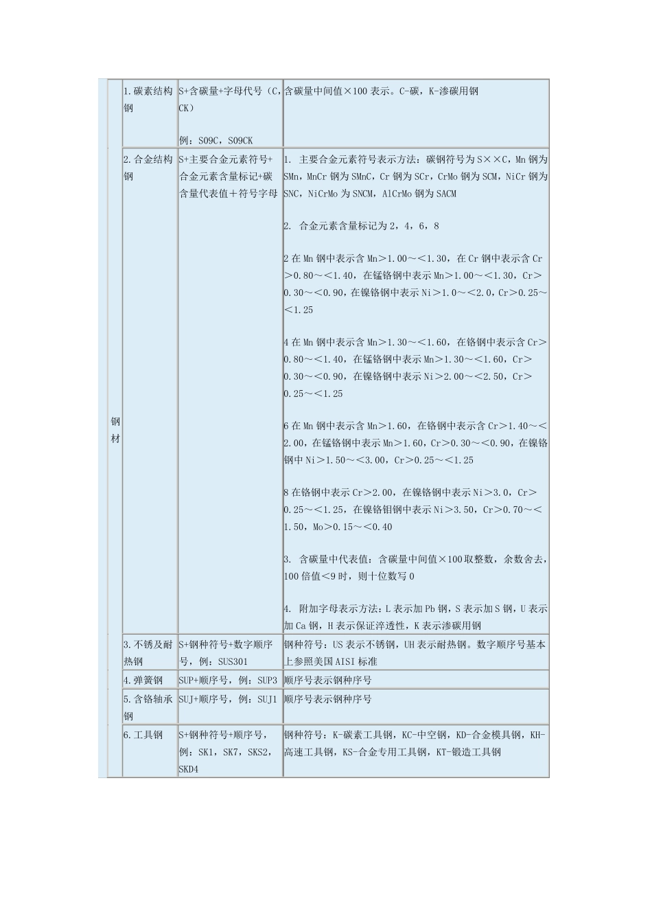日本钢铁牌号标准_第2页