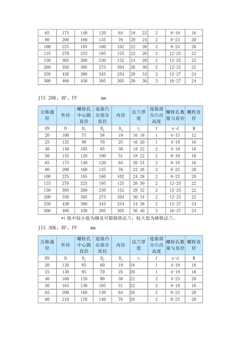 日标法兰尺寸表_第2页