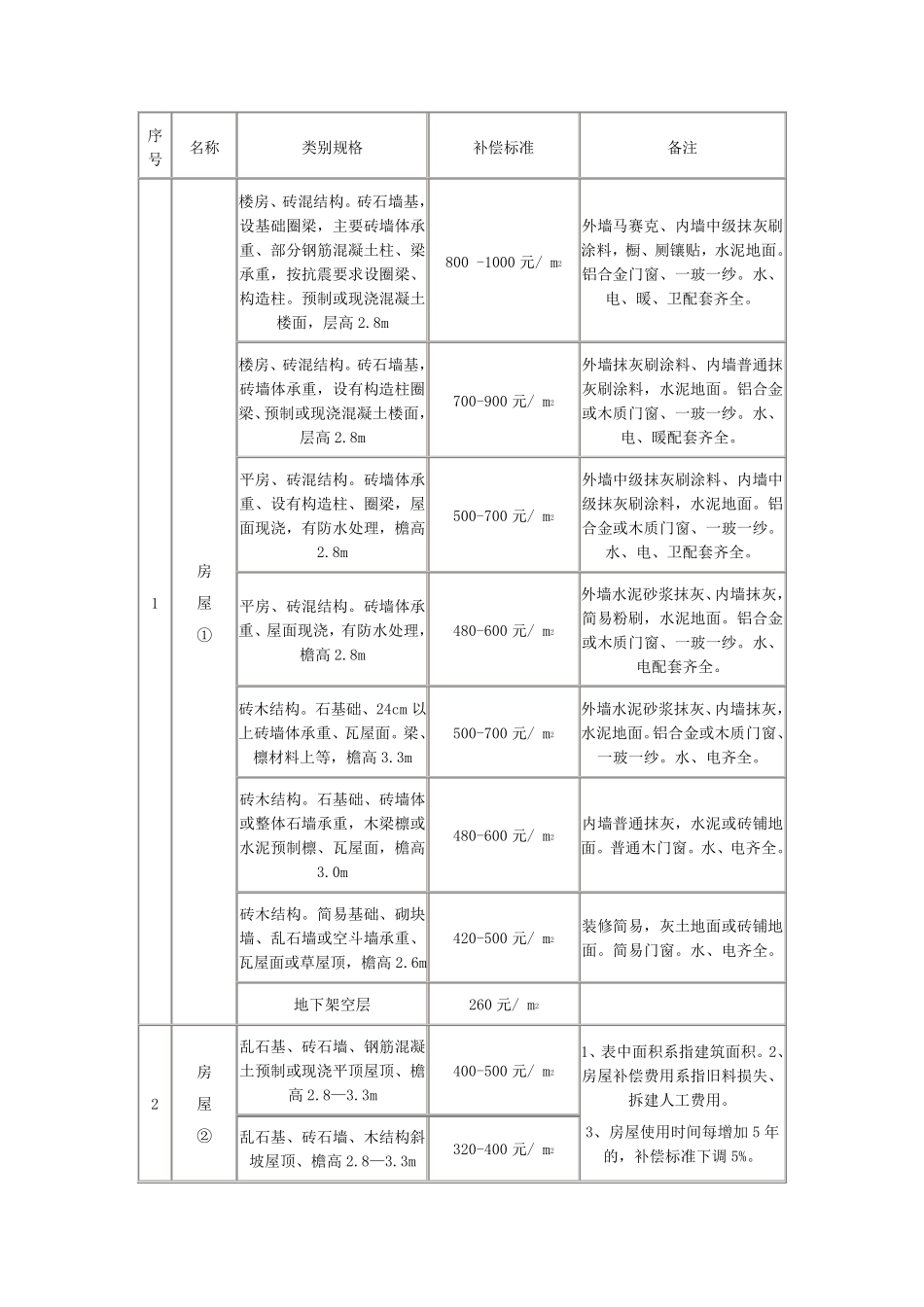 日照市征地地面附着物和青苗补贴标准(2011年最新)_第2页