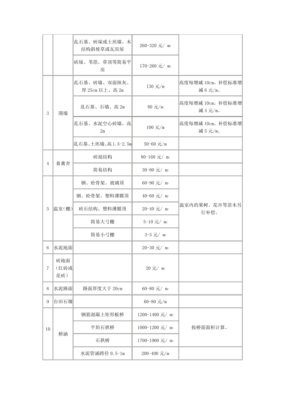 日照市征地地面附着物和青苗补贴标准(2011年最新)_第3页
