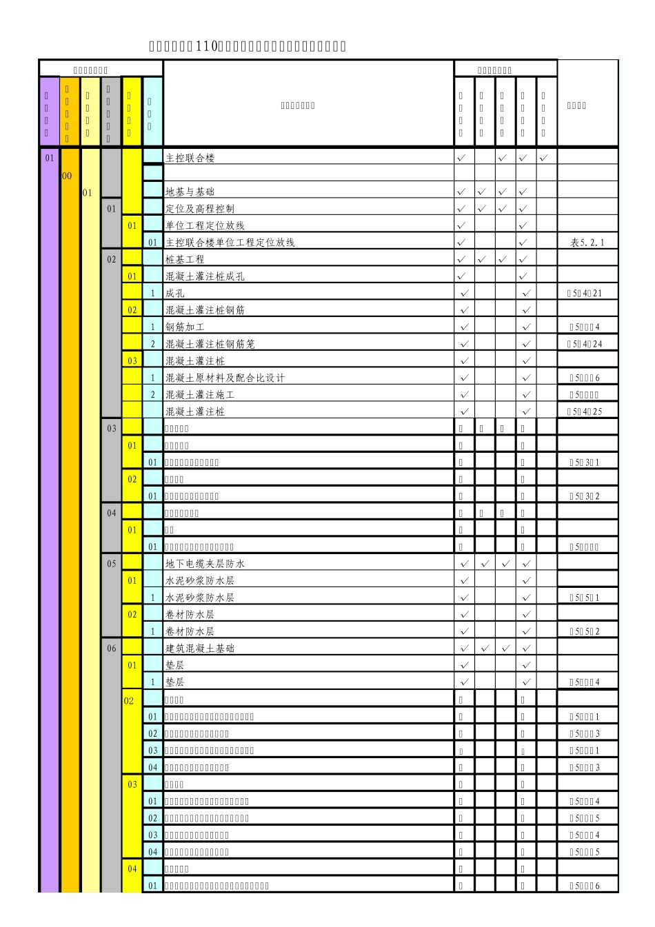 日照钢铁配套110kV变电站土建工程[施工质量验收及评定项目划分表]_第1页