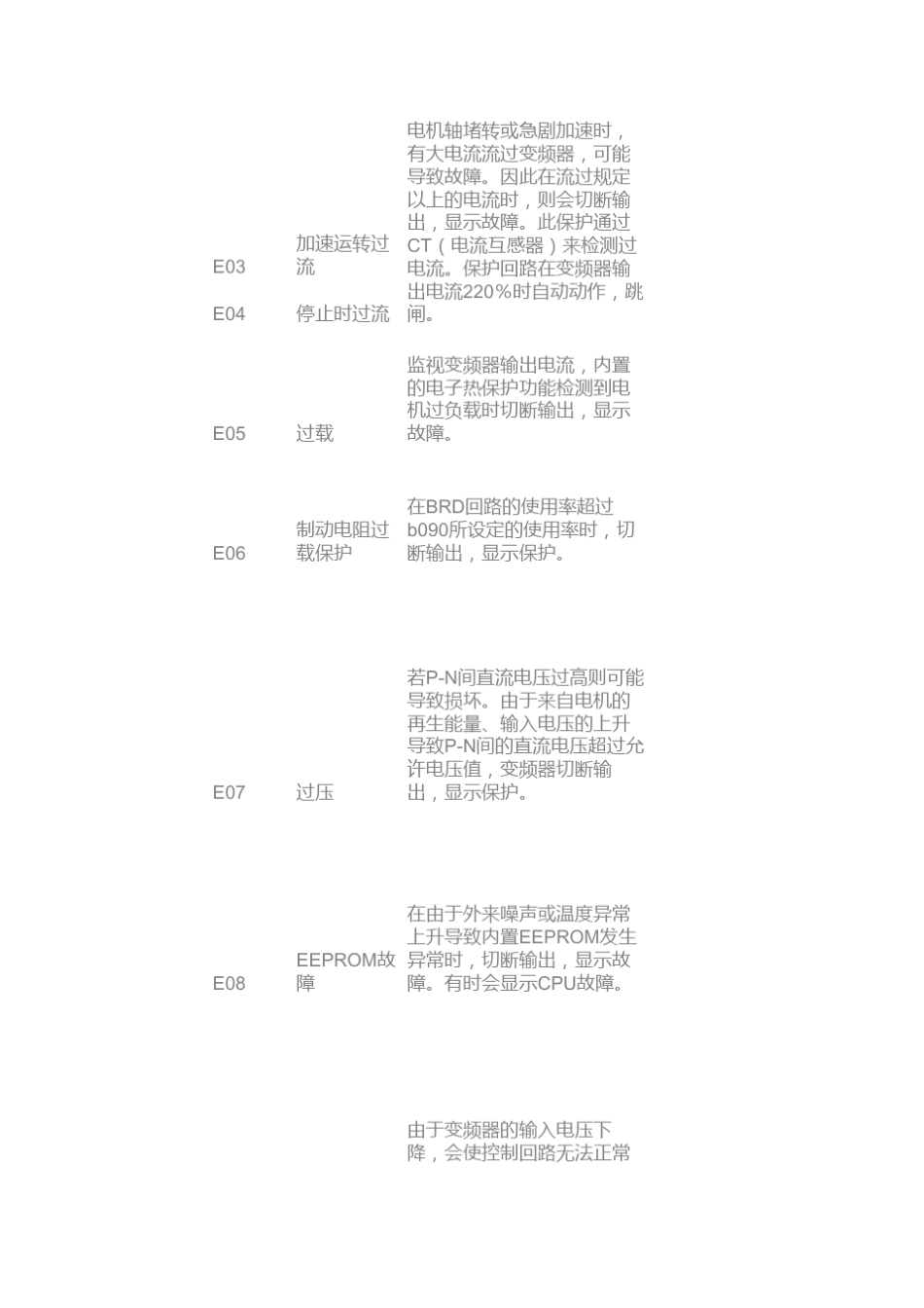 日立SJ700故障代码_第2页