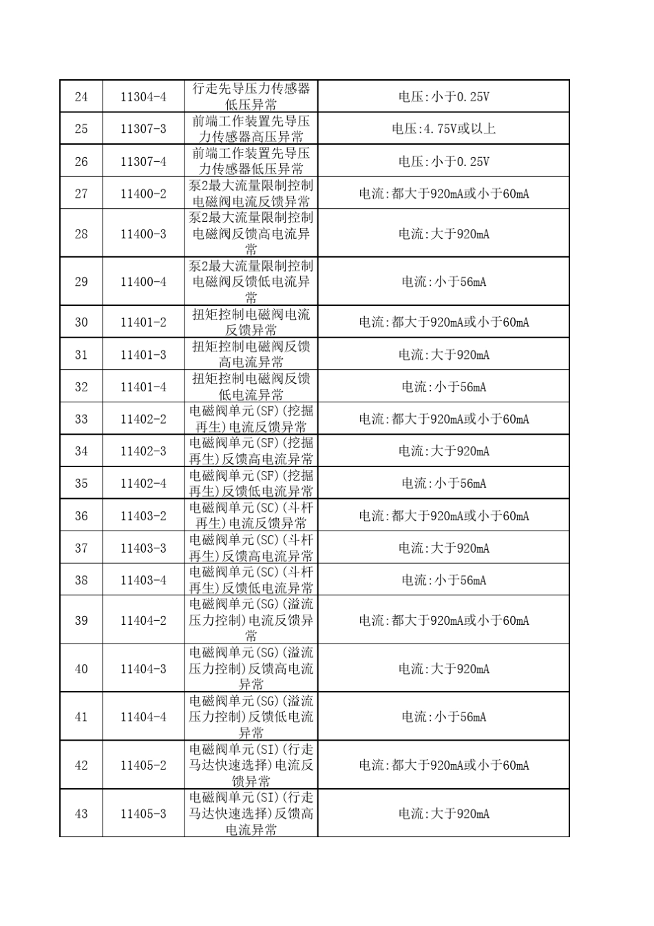 日立ZX2003故障代码_第2页