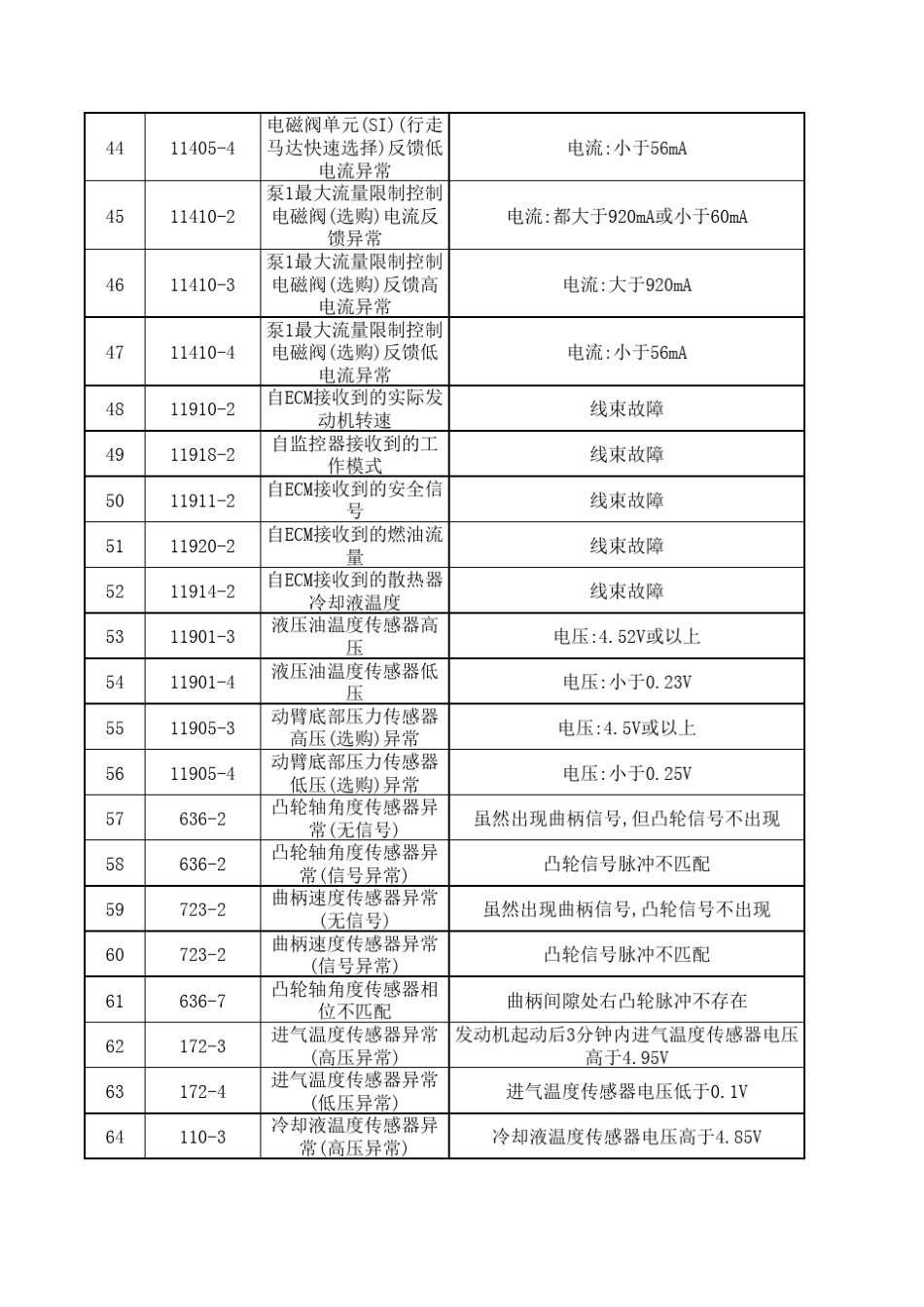 日立ZX2003故障代码_第3页